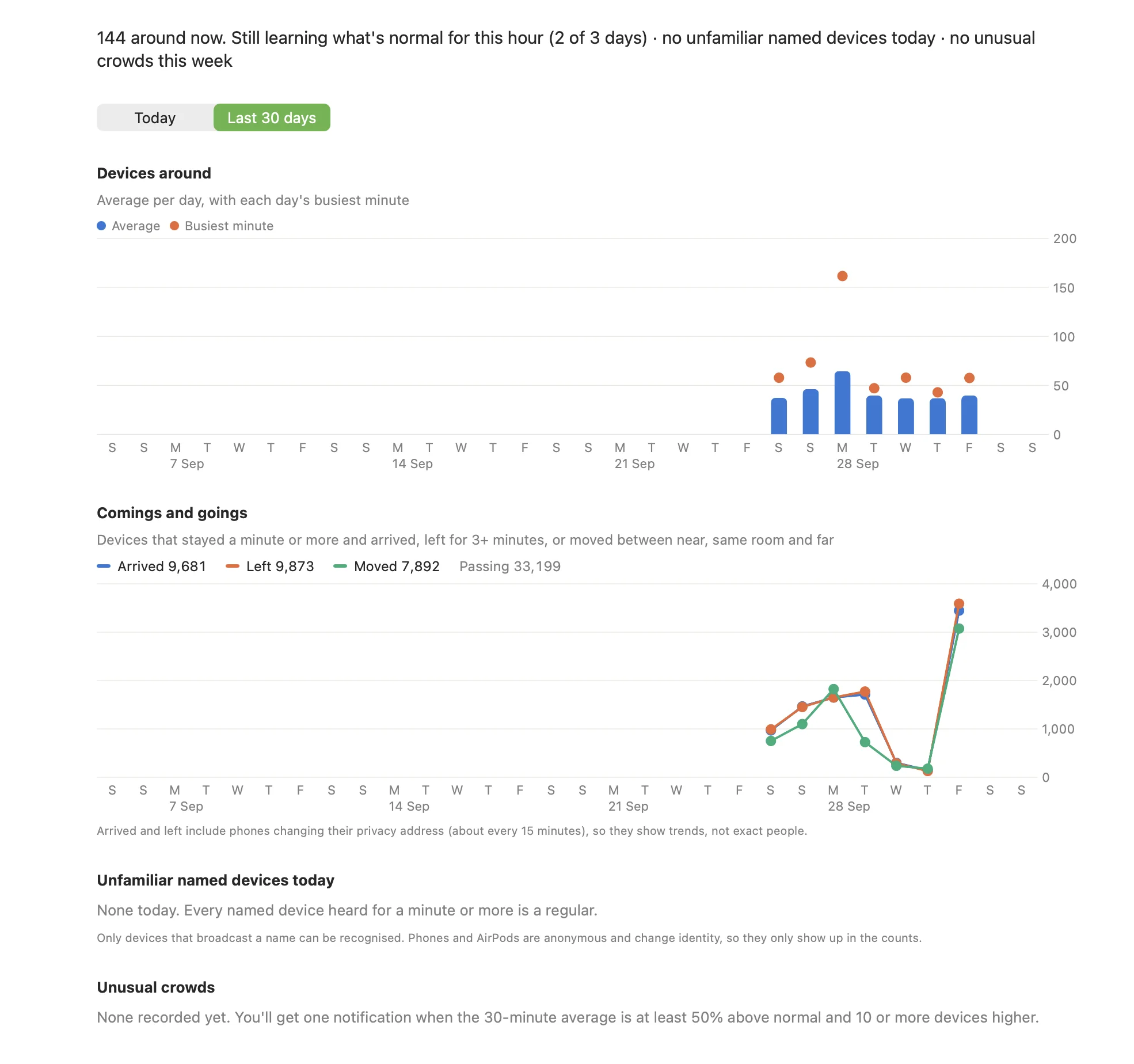 BenciumNearby dashboard showing devices around per day and comings and goings over the last 30 days